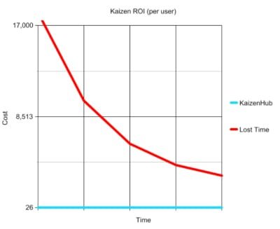 The KaizenHub ROI formula: time recaptured multiplied by the value of your time