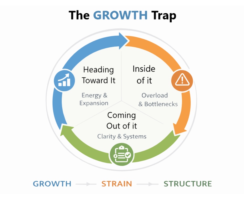 The GROWTH Trap cycle: Heading Toward It (energy and expansion), Inside of It (overload and bottlenecks), Coming Out of It (clarity and systems) &mdash; Growth, Strain, Structure